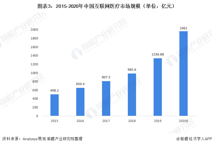 2021年中国互联网医疗行业市场规模及发展前景分析-智医疗网