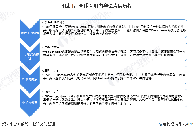 图表1：全球医用内窥镜发展历程