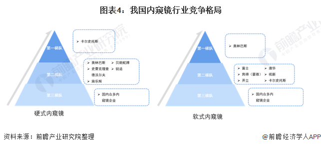 图表4：我国内窥镜行业竞争格局