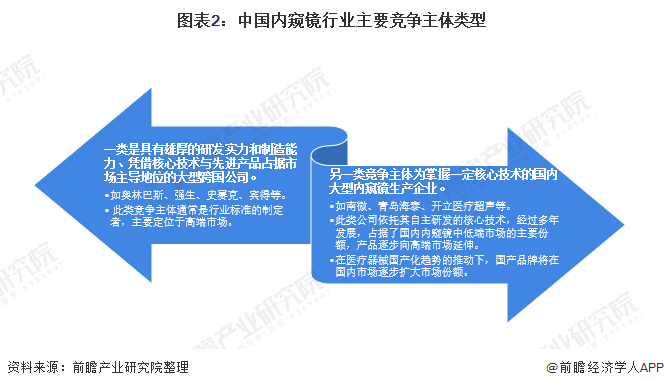 图表2：中国内窥镜行业主要竞争主体类型