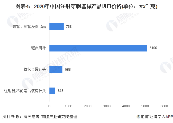 图表4：2020年中国注射穿刺器械产品进口价格(单位：元/千克)