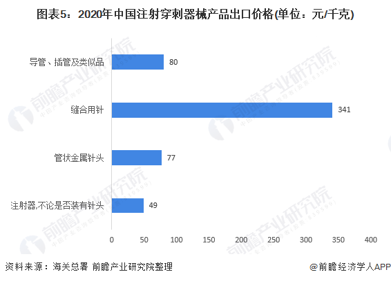 图表5：2020年中国注射穿刺器械产品出口价格(单位：元/千克)