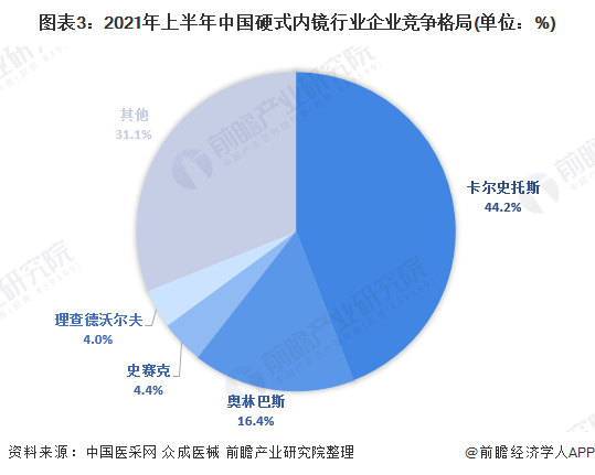 图表3：2021年上半年中国硬式内镜行业企业竞争格局(单位：%)