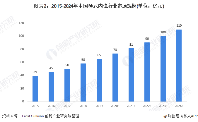 图表2：2015-2024年中国硬式内镜行业市场规模(单位：亿元)