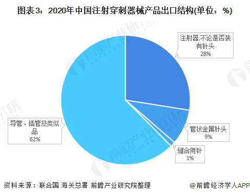 图表3：2020年中国注射穿刺器械产品出口结构(单位：%)