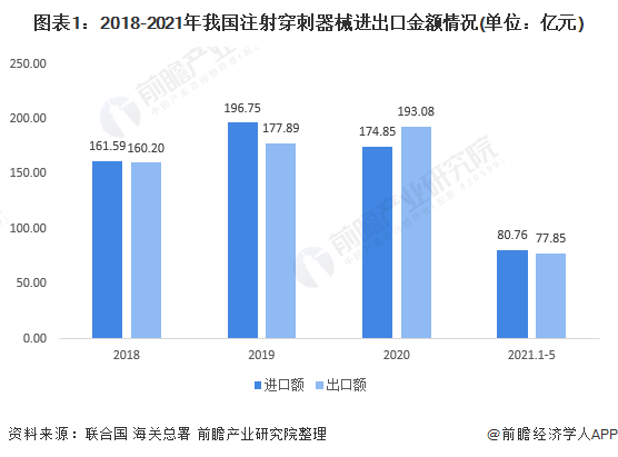 图表1：2018-2021年我国注射穿刺器械进出口金额情况(单位：亿元)