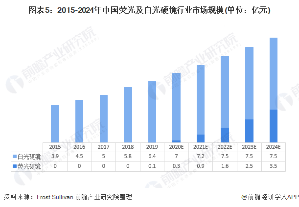 图表5：2015-2024年中国荧光及白光硬镜行业市场规模(单位：亿元)