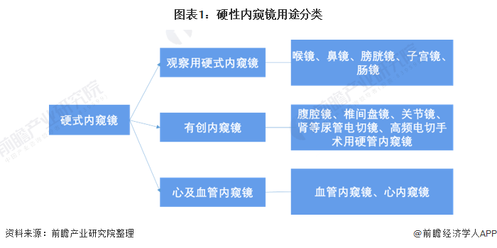 图表1：硬性内窥镜用途分类