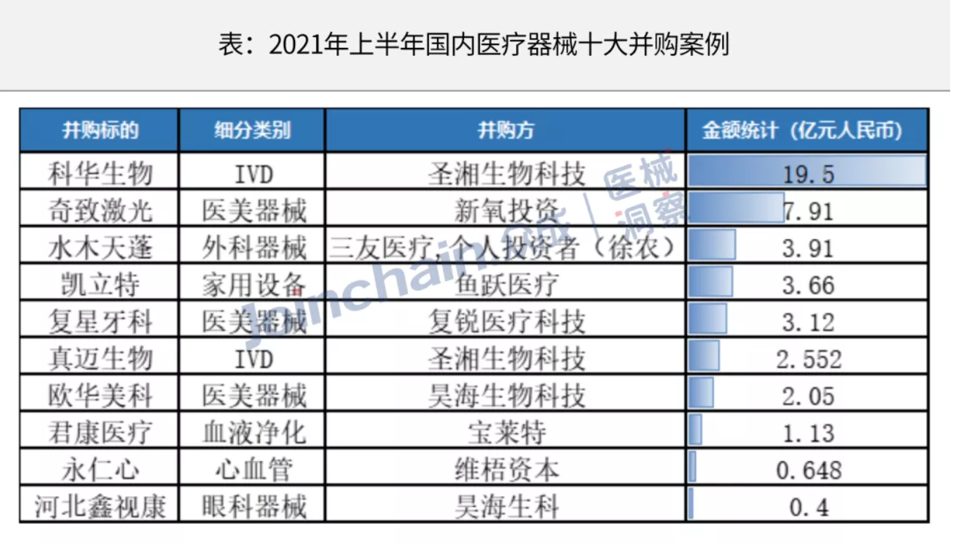 拆解十大并购案例，洞察国内医疗器械并购动因