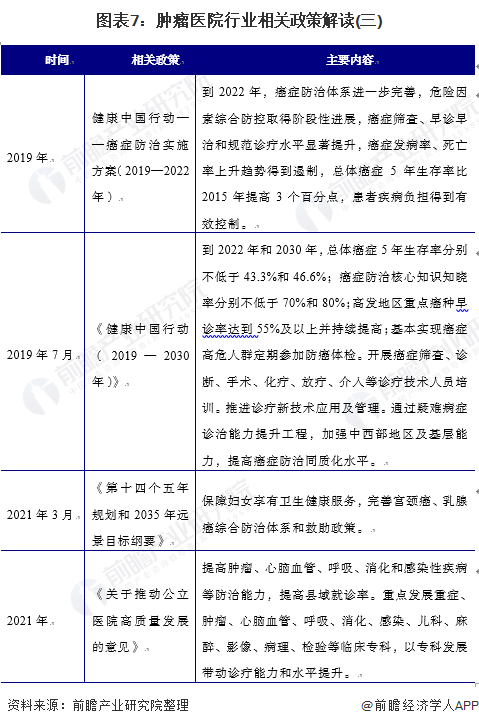 图表7：肿瘤医院行业相关政策解读(三)