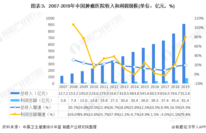 图表3：2007-2019年中国肿瘤医院收入和利润规模(单位：亿元，%)