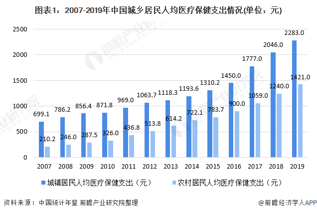 图表1：2007-2019年中国城乡居民人均医疗保健支出情况(单位：元)