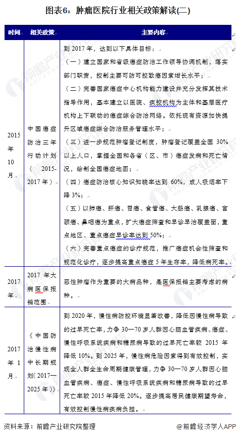 图表6：肿瘤医院行业相关政策解读(二)