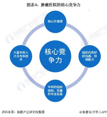 图表4：肿瘤医院的核心竞争力