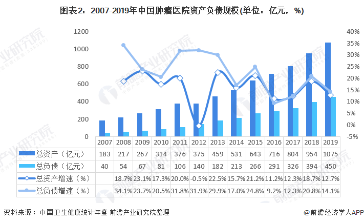 图表2：2007-2019年中国肿瘤医院资产负债规模(单位：亿元，%)