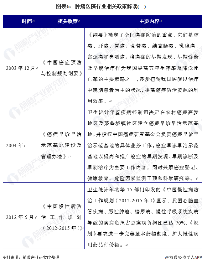 图表5：肿瘤医院行业相关政策解读(一)