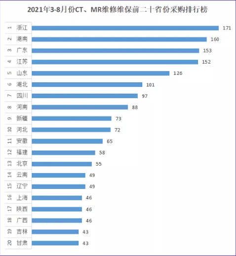 最详尽！2021年全国CT、MR售后服务市场解析