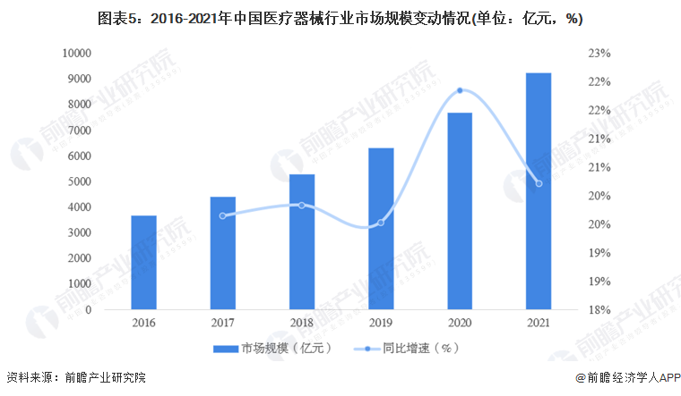 图表5：2016-2021年中国医疗器械行业市场规模变动情况(单位：亿元，%)