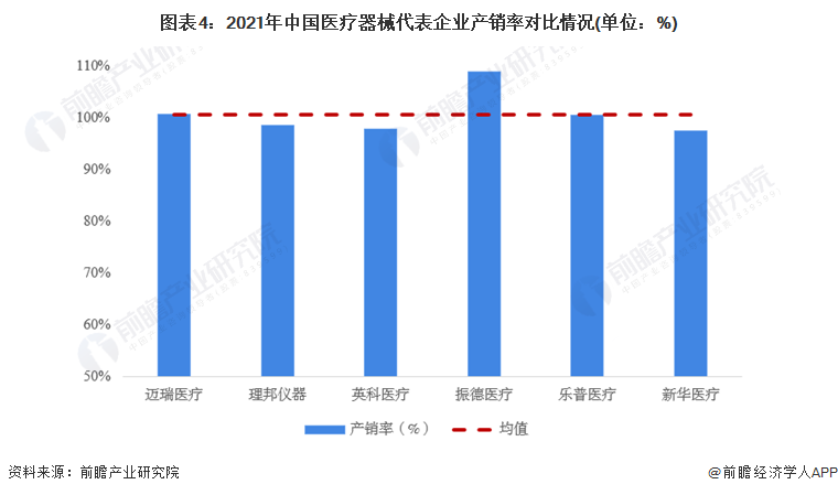 图表4：2021年中国医疗器械代表企业产销率对比情况(单位：%)