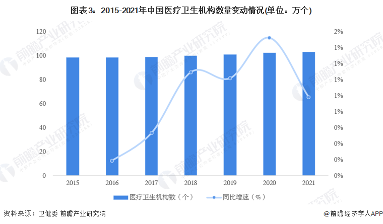 图表3：2015-2021年中国医疗卫生机构数量变动情况(单位：万个)