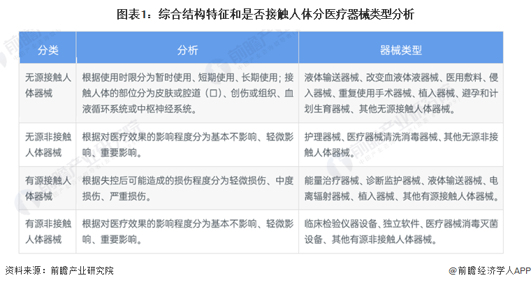 图表1：综合结构特征和是否接触人体分医疗器械类型分析