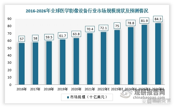 我国医学影像设备行业：中国市场规模增速高于全球