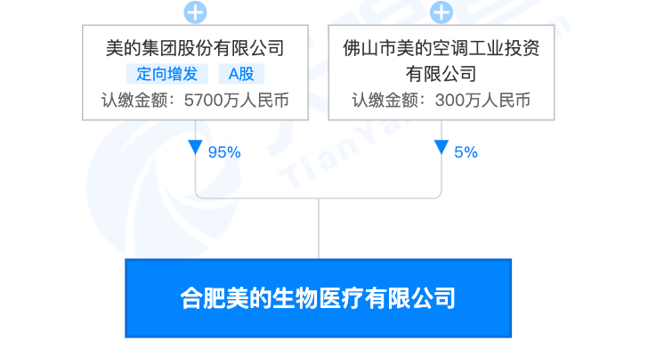 家电巨头入局医疗器械后的又一动作