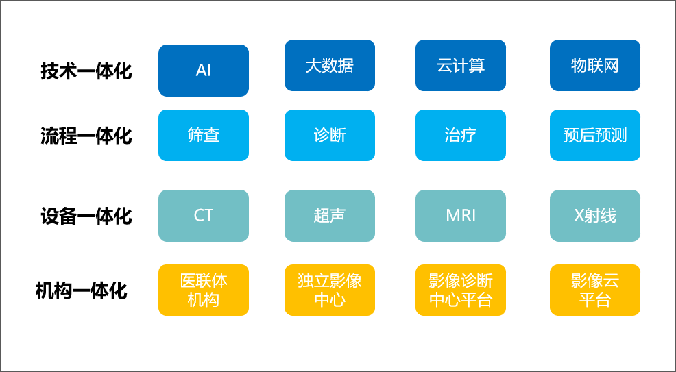 影像一体化：在家门口享受同质化影像诊断服务