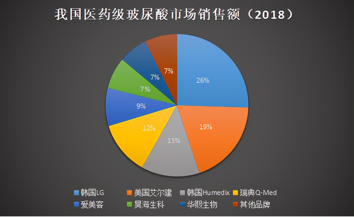 华熙生物抢跑新赛道医疗终端市场竞争日趋激烈