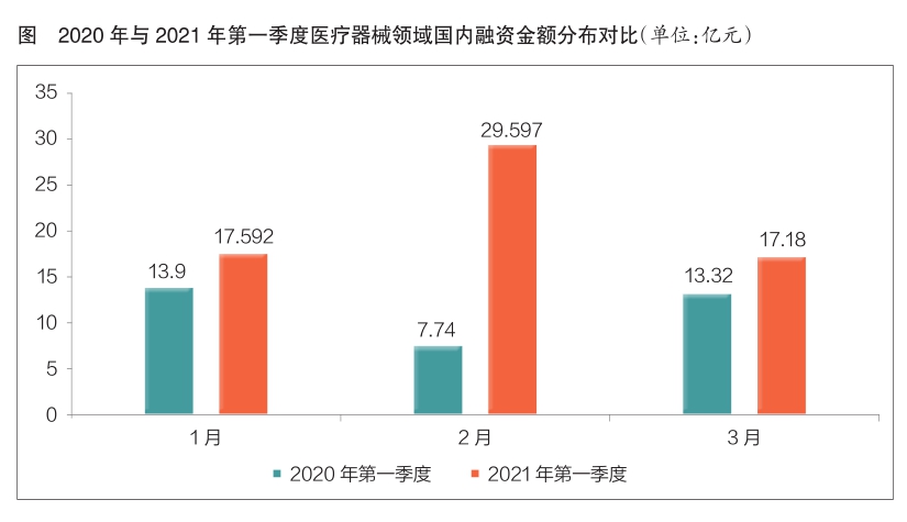 今年第一季度我国医疗器械领域融资火热