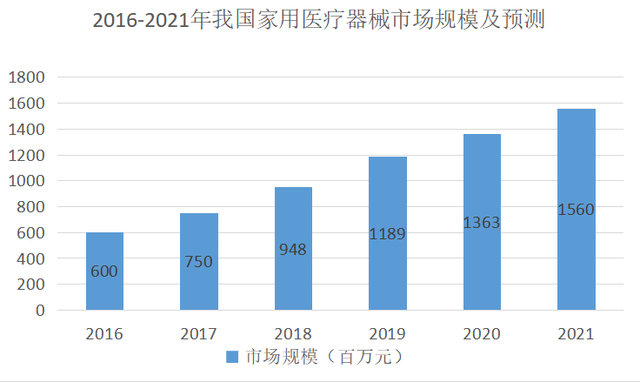 千亿市场待瓜分家用医疗器械值不值得进入