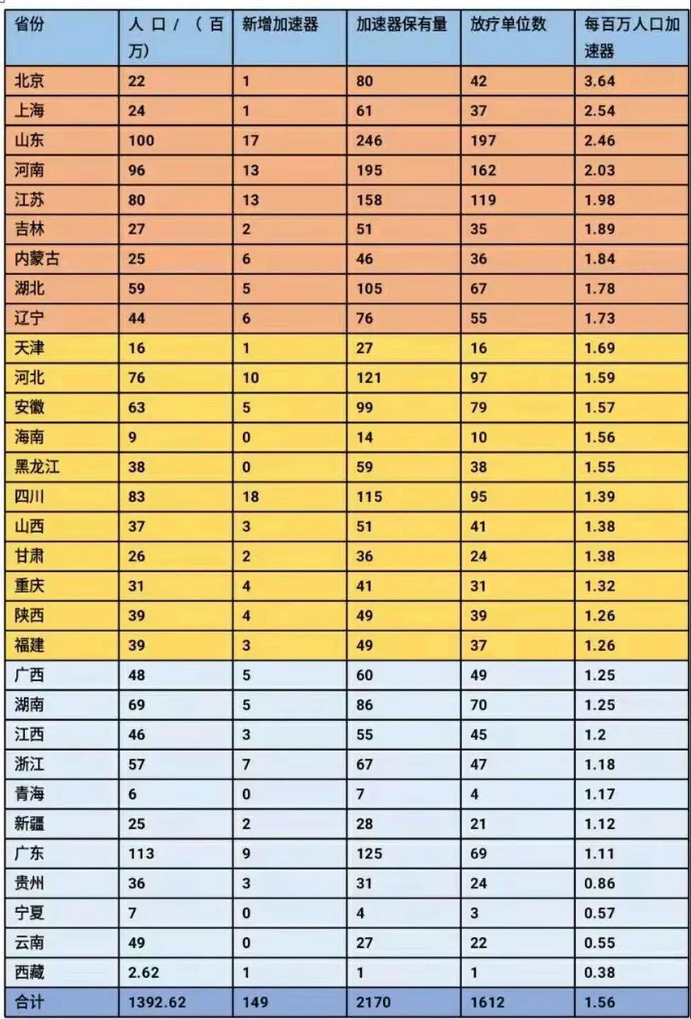 来了！2020年国内放疗加速器市场数据