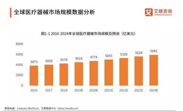 2021年医疗器械市场预计规模将超9000亿！