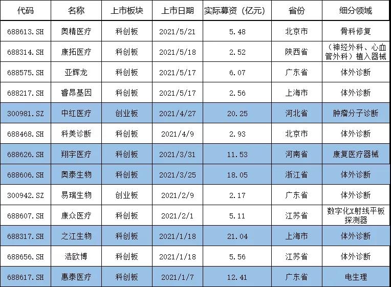 1-5月196家企业A股上市募资1537亿元 医疗器械市场势头强劲