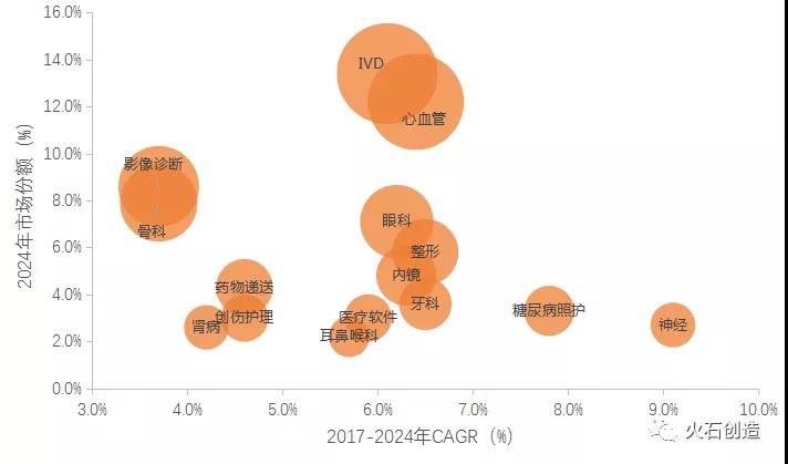 市场持续扩容心血管类产品是医疗器械创新转型主阵营之一医疗展