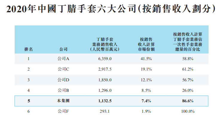 泰能医疗递交港股上市申请：中国第五大防护手套制造商