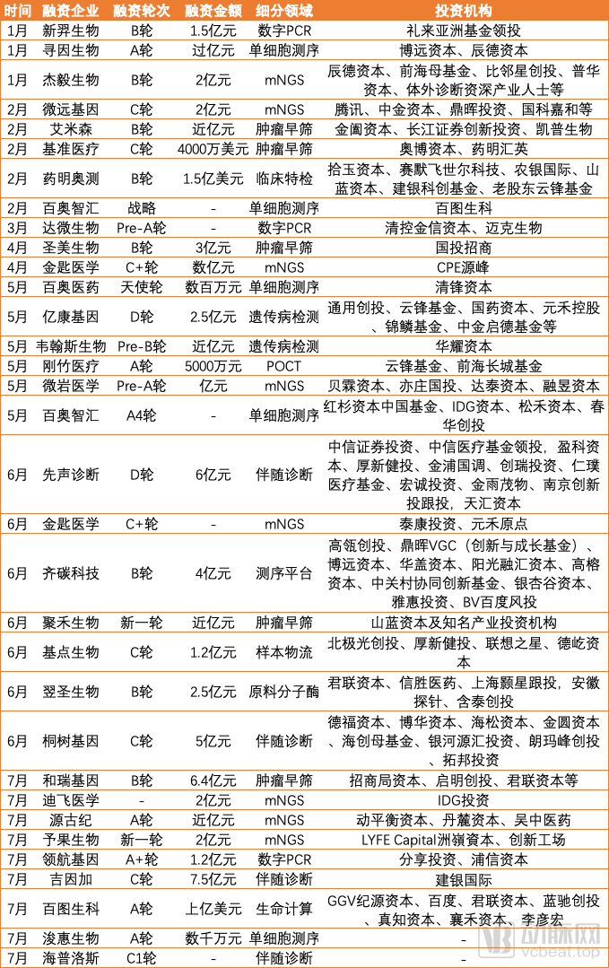 吸金超70亿基因检测赛道上半年持续火热背后的四重变化