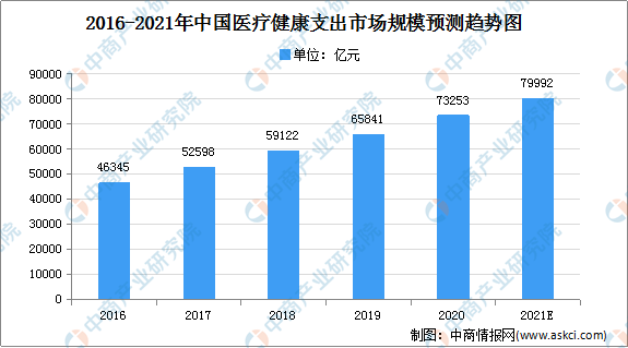 2021年中国医疗健康行业市场规模及发展前景分析