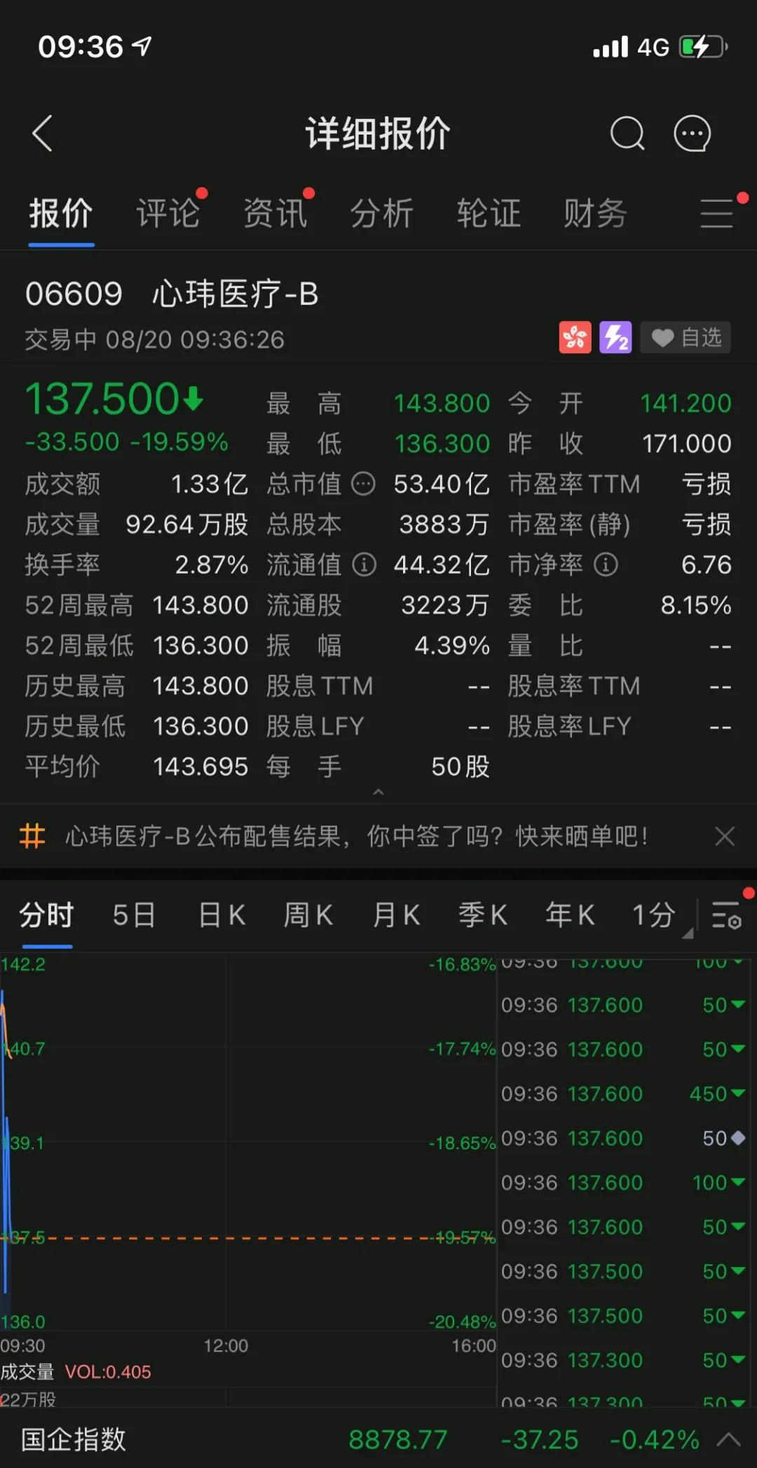 上市前夕遭行业巨头狙击开盘跌近20%心玮医疗上市后的故事要怎么讲