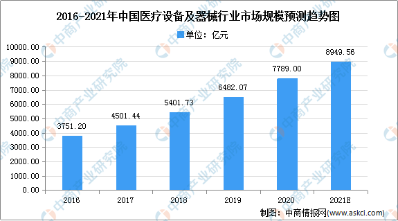 2021年中国高值医疗器械行业市场规模及发展前景预测分析