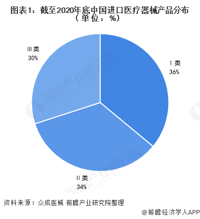 2021年中国医疗器械行业发展现状分析 产品国产化进程加深