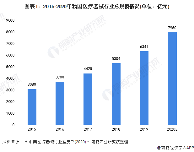 2021年中国医疗器械行业市场规模与进口情况分析 国产化减少中高端医疗器械进口依赖