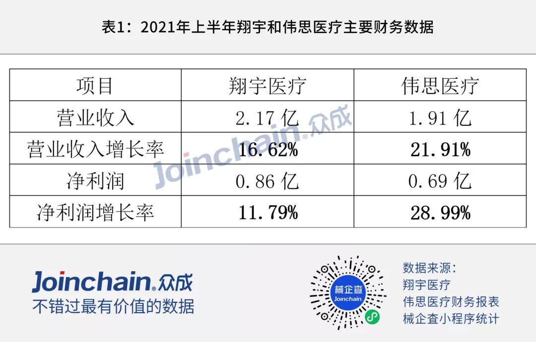 2021年上半年国内康复器械上市龙头营收增幅超20%进出口贸易额连涨5年