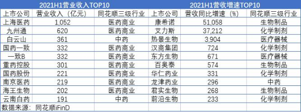 医药生物板半年报解读：上海医药、恒瑞医药、英科医疗