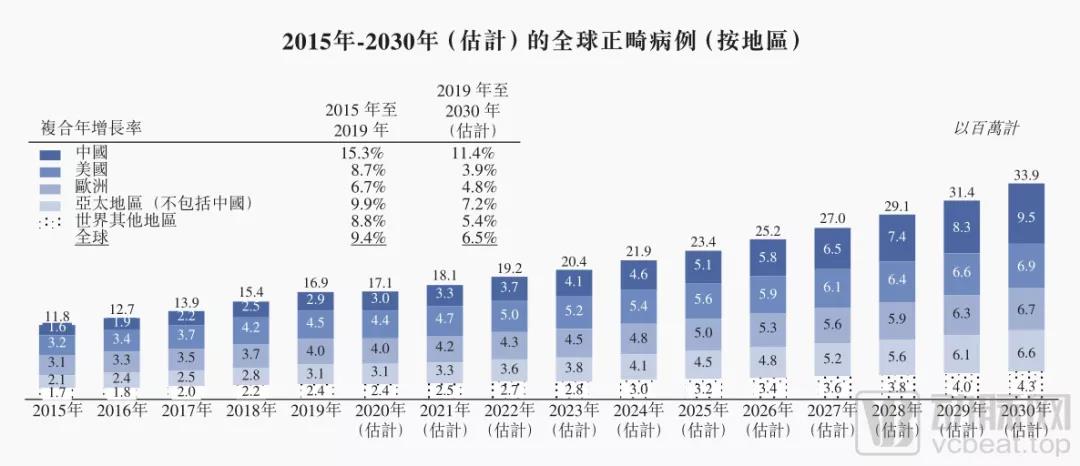 隐适美、时代天使占据80%以上市场隐形正畸领域还能诞生下一家巨头吗