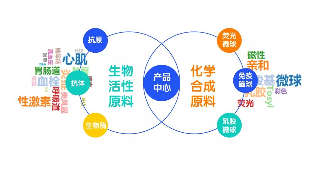 获亿元A轮融资IVD原料企业博岳生物加大原料研发投入和产能扩张