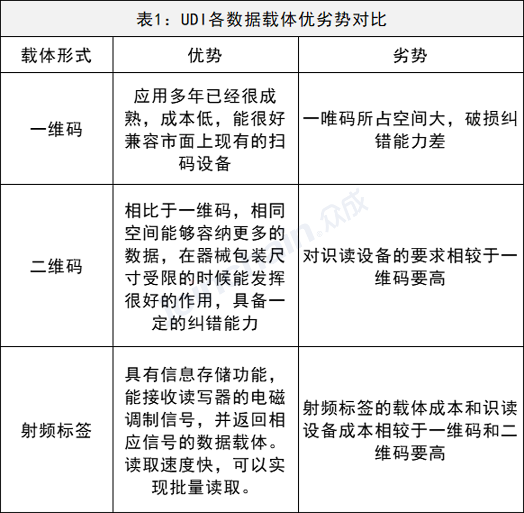 超60万款医械产品成功赋码明年起Ⅲ类器械全部纳入UDI！