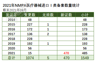 2021进口医疗器械国家排名9月统计 I类篇