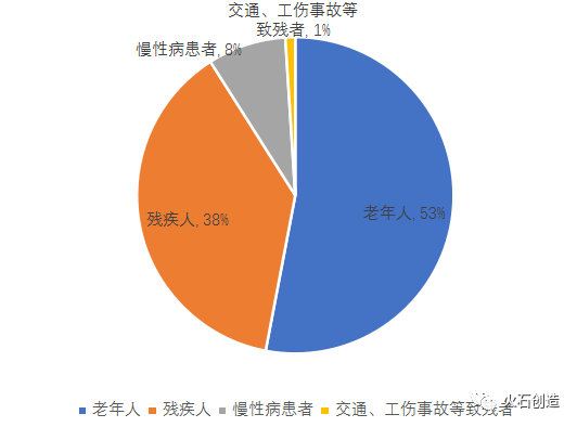 康复医疗快速发展，驱动康复器械爆发式增长！