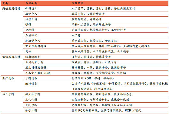 医疗器械核心细分市场